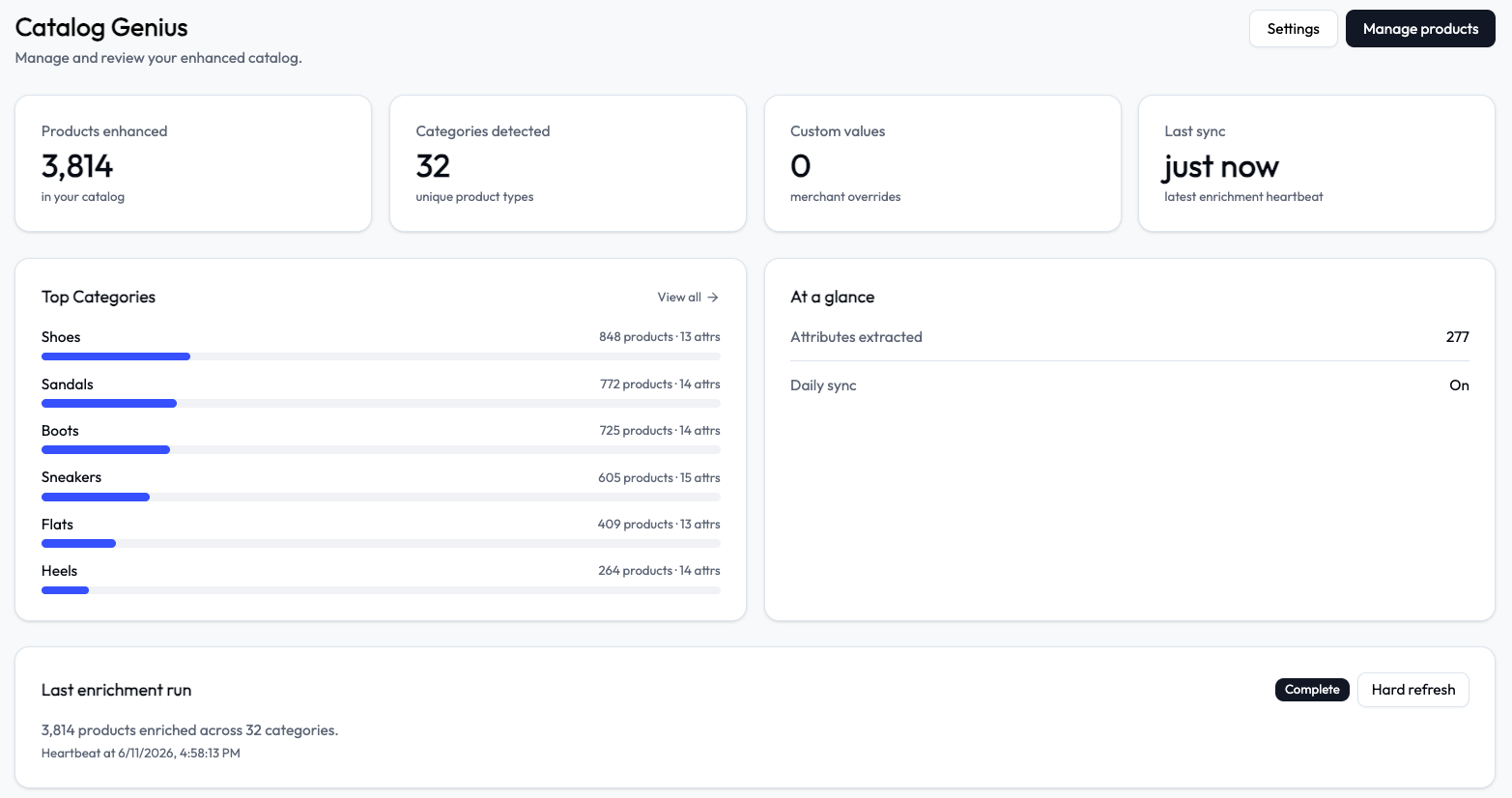 Catalog Genius dashboard for a footwear catalog: 3,814 products enhanced across 32 categories, with shoes, sandals, boots, sneakers, flats, and heels.